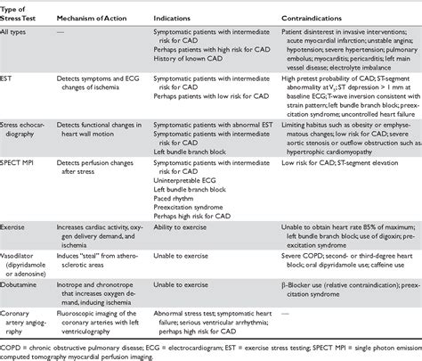 Table 5 from Cardiac Stress Testing for Diagnosis of Coronary Artery Disease in Adults with ...