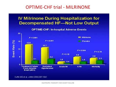 Inotropic therapy for heart failure