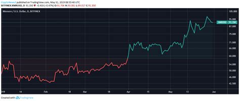 Monero Price Analysis - XMR Predictions, News and Chart - May 31