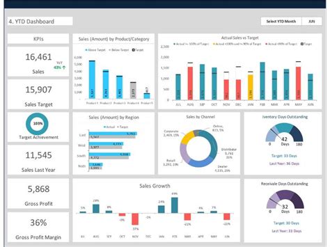 Dashboard Templates: Sales Dashboard | Dashboard design template ...