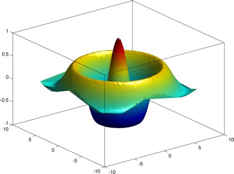 interpolation - Plot a surface from data sets in MATLAB - Computational Science Stack Exchange