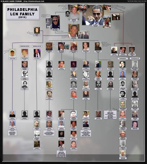 2016 Chart | Mafia, Mobster, Mafia gangster