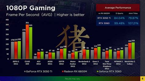 Radeon RX 6600M Navi 23 Mobile GPU Pitted Against GeForce RTX 3060 In ...