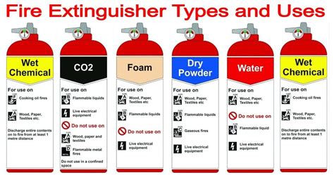 Fire Extinguisher Types and Uses - Chemical Engineering World