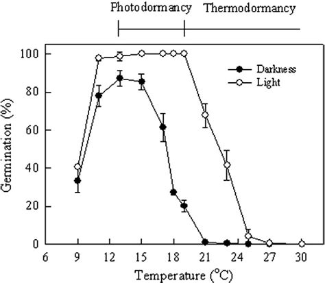 Response of lettuce seed germination to temperature and light (an... | Download Scientific Diagram