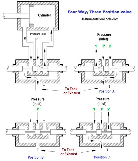 4 Way Valve Diagram