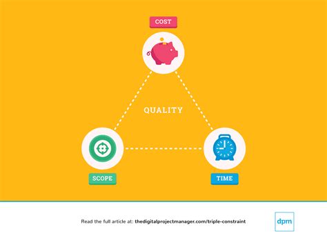 Triple Constraints Of Project Management: 3 Tips & Why It Matters