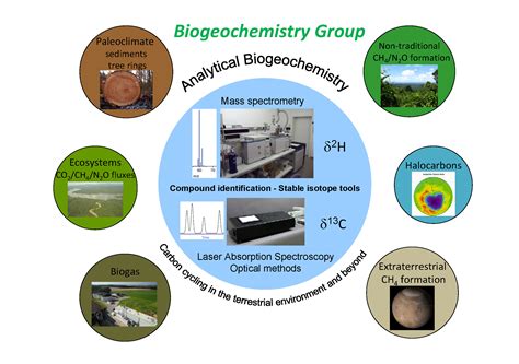 Biogeochemistry