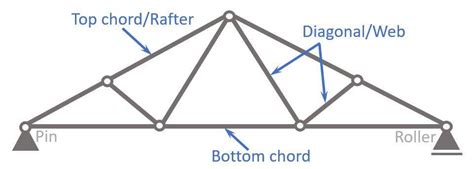 The Fink Truss [All YOU Need to Know] - Structural Basics