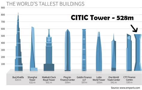 Beijing's Tallest Tower Opens its Doors, But There's a Lot More to Come ...