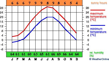 climate - Graph - New York New York - WeatherOnline