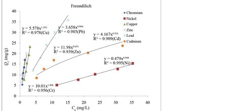 Sorption Characteristics for Multiple Adsorption of Heavy Metal Ions Using Activated Carbon from ...