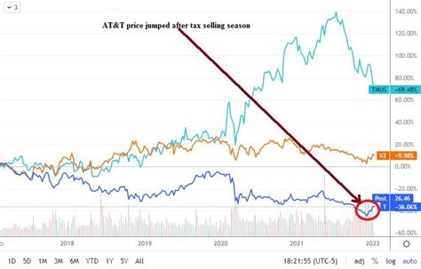 AT&T Stock Forecast: Discovery Deal & Big Gains Coming In '22 (NYSE:T) | Seeking Alpha