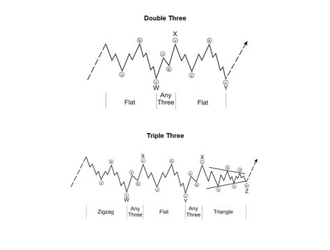 ELLIOT WAVE – BASICS – PART 4 | Corrective Waves | DreamGains