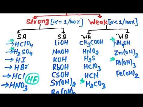 List Of Weak Acids And Bases | Stephanie