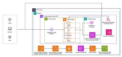 ITS adopts microservices architecture for improved air travel search engine | AWS Architecture Blog