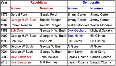 Will Winners of Iowa Caucuses Get Nominated? - Presidential History