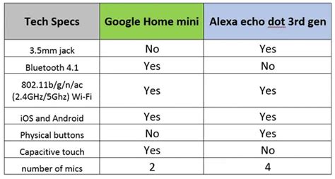 Alexa Vs Google Home: A Fearsome Battle Between Worlds - My Automated ...