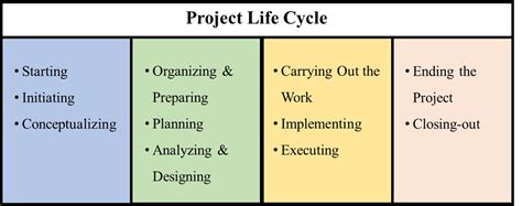 1.5 Project Management Life Cycle and Process Groups – Project Management