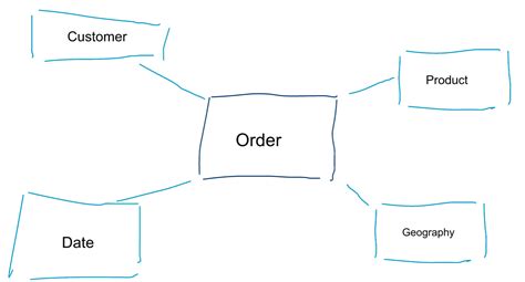 Dimensional Modeling and Kimball Data Marts in the Age of Big Data and Hadoop - Sonra