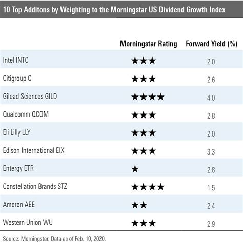 5 Cheap Stocks With Growing Dividends | Morningstar