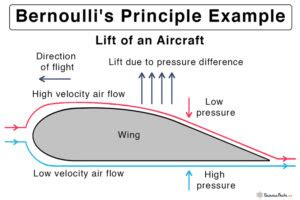 Bernoulli’s Principle & Equation: Assumptions & Derivation