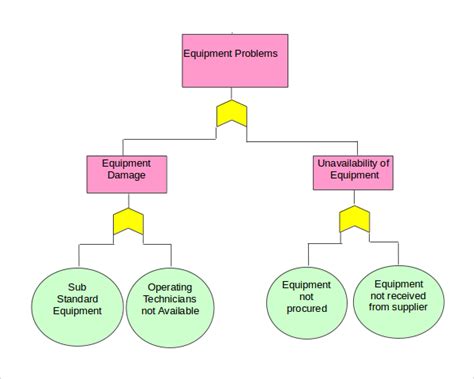 Fault Tree Template - 9+ Download Free Documents in PDF, Excel