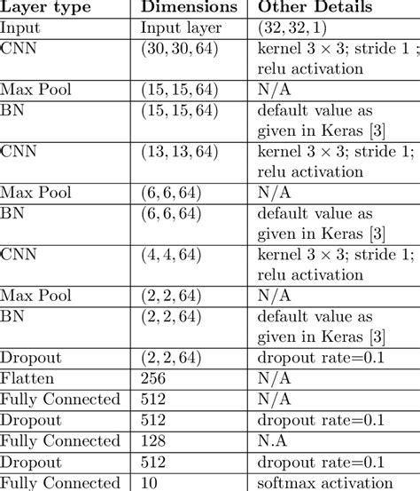 CNN Model, architecture taken from [1] | Download Scientific Diagram