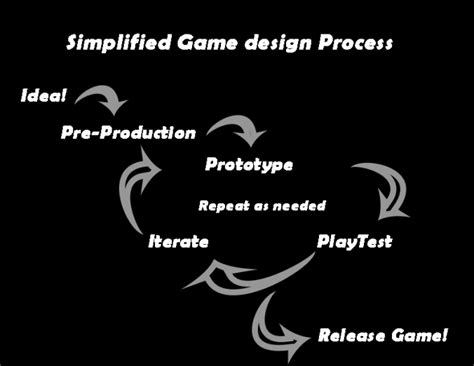 Game Design Process | Start Game Development