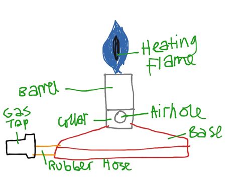 Parts Of A Bunsen Burner Labeled