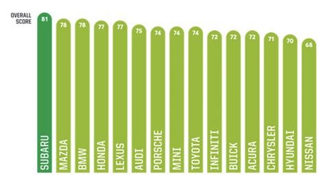 2022 Consumer Reports Car Brand Rankings Announced - YAA