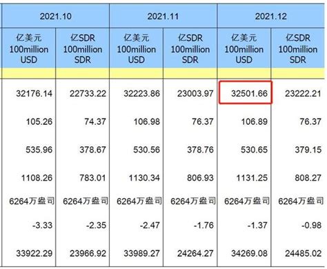 2021年末中国外汇储备3.25万亿美元 跨境资金流动活跃有序 - 知乎