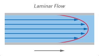 Characteristics of Laminar Flow & Turbulent Flow | ibidi