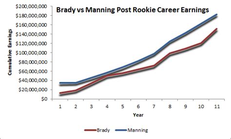 Earnings Comparisons: Tom Brady vs Peyton Manning | Over the Cap