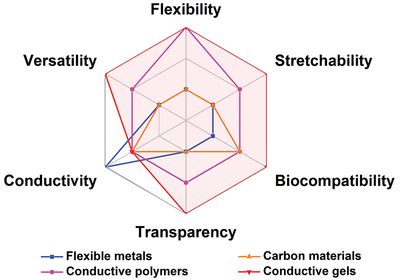 General characteristics of the flexible sensing materials. | Download ...