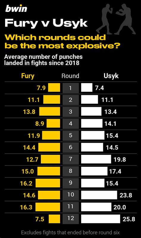 Tyson Fury vs Oleksandr Usyk: What the stats tell us