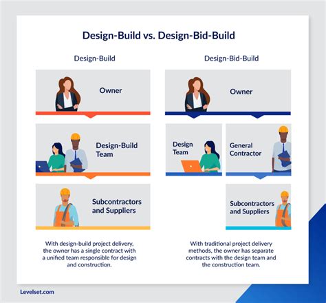 What Is Design-Build Construction? (2022)