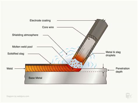 What Is SMAW (Stick Welding) & How Does It Work?