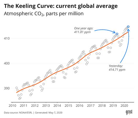 We’re running out of time to flatten the curve — for climate change | Grist