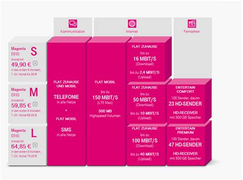 Magenta Eins: Telekom vereint Tarife für Mobilfunk, Festnetz und Fernsehen - Golem.de