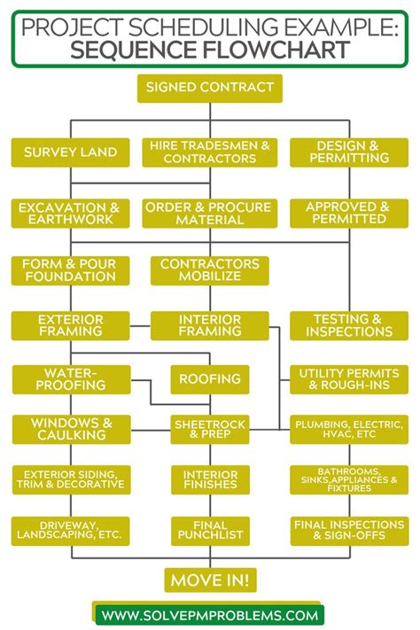 The Basics Of Project Management Scheduling | Flowchart Infographic ...