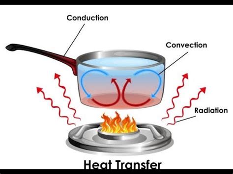 Conduction Convection and Radiation: The Types of Heat Transfer & HOW it Works. SC Science 6-PS3 ...