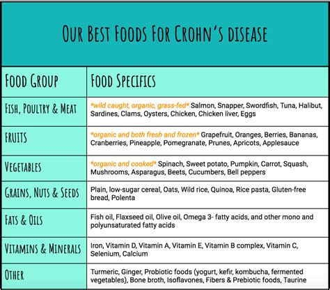 Crohn's Disease Diet - Madinotes