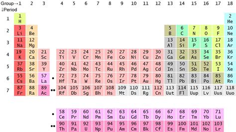 4.2: The Periodic Table - Chemistry LibreTexts