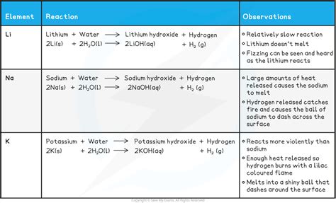 2.1.1 Group 1 (Alkali Metals) | Edexcel IGCSE Chemistry: Double Science ...