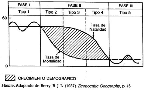 Recursos: Transición demográfica