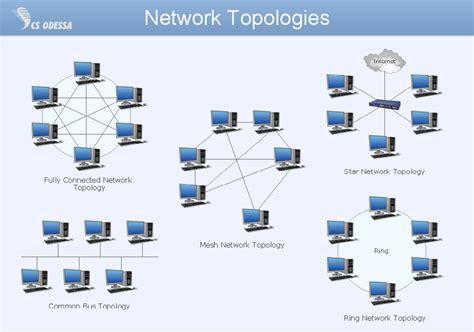 Definitions And Various Kinds of Computer Network Topology