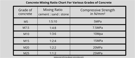 What Are The Correct Concrete Mixing Ratios Ratio Chart, 53% OFF