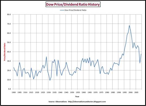 Observations: Dow Price/Dividend Ratio and Dividend Yield History (thru ...