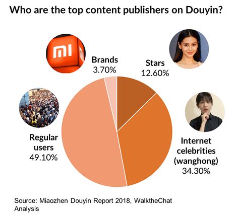 How Douyin became China's top short-video App in 500 days - WalkTheChat